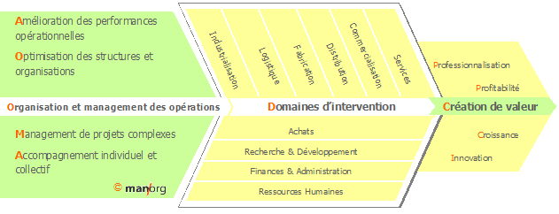 Schéma de performance