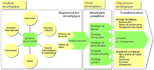 Analyse stratégiques : schéma